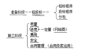 二级建造师水利水电：工程项目施工管理