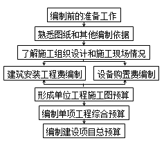 造价工程师《工程计价》知识点:编制程序