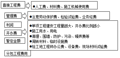 国外建筑安装工程费用的构成