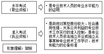 2016年房地产估价师直达学习方法