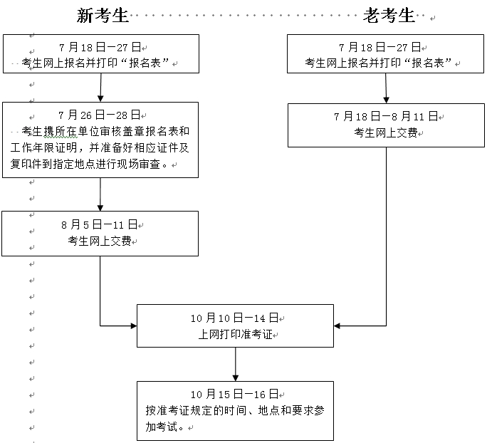 2016年房地产估价师资格考试报流程图