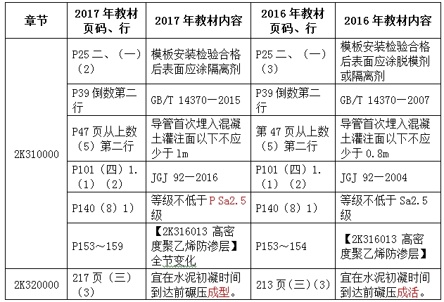 2017年二级建造师《市政工程管理与实务》新旧教材对比