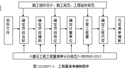 工程量清单计价