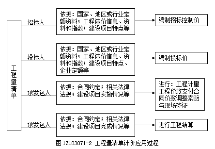 工程量清单计价应用过程