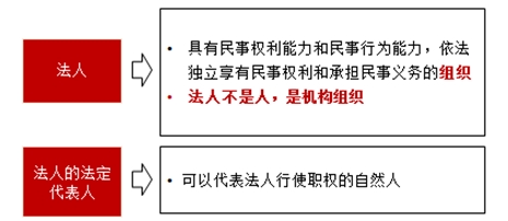 合同法律关系的构成