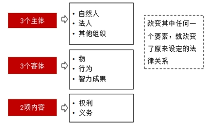 合同法律关系的构成