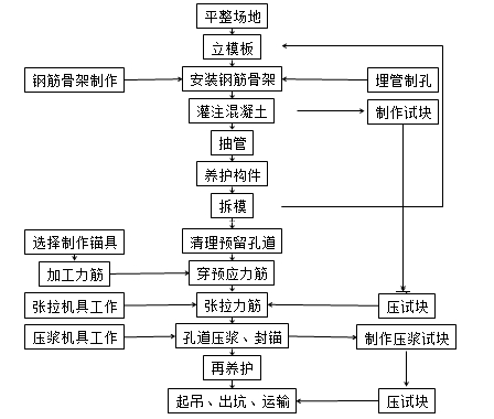 后张法预制梁板