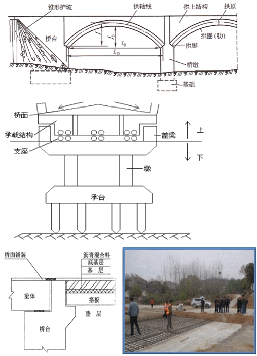 桥梁的组成
