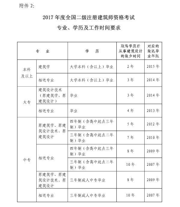 上海关于2017全国一、二级注册建筑师资格考试考务工作的通知