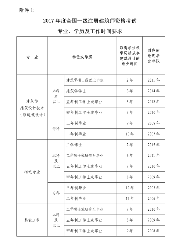 上海关于2017全国一、二级注册建筑师资格考试考务工作的通知
