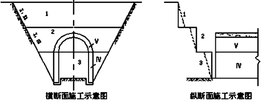 二级建造师公路工程高频考点：山岭隧道施工技术