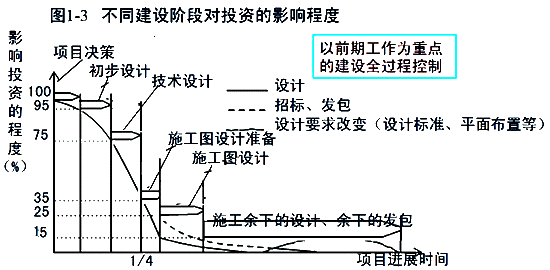 齐锡晶监理《投资控制》考点分析:投资控制的重点