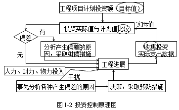 齐锡晶监理《投资控制》考点分析:建设工程投资控制原理