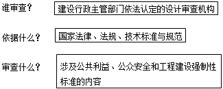 李娜监理工程师《质量控制》考点讲解：施工图设计文件审查