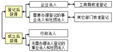 王竹梅监理工程师《合同管理》知识点:法人