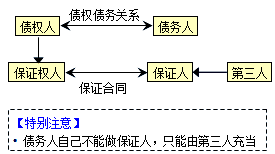 王竹梅监理工程师《合同管理》考点分析:保证的概念和方式