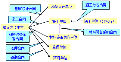 王竹梅监理工程师《合同管理》知识点:建设工程合同的种类