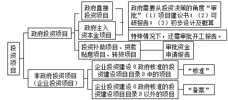 丰景春监理《法规》知识点精讲:投资项目决策管理制度