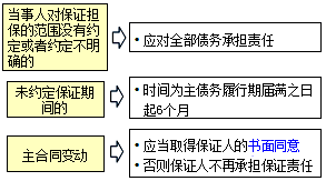 王竹梅监理工程师《合同管理》知识点:保证合同