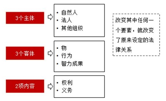 合同法律关系的构成