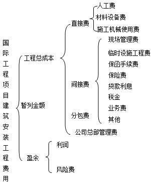 齐锡晶监理《投资控制》知识点:国际工程项目建筑安装工程费用