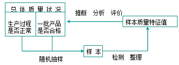 李娜监理《质量控制》知识点:质量统计分析(一)