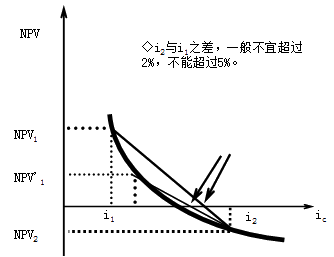 齐锡晶监理《投资控制》知识点:方案经济评价的主要方法(二)