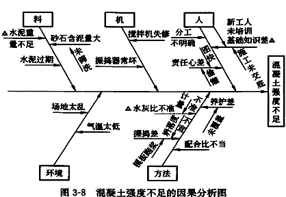 李娜监理《质量控制》考点分析:工程质量统计分析方法(二)