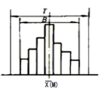 李娜监理《质量控制》考点分析：工程质量统计分析方法（二）