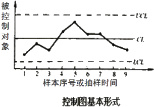 李娜监理《质量控制》考点分析：工程质量统计分析方法（三）