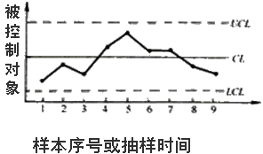 李娜监理《质量控制》考点分析：工程质量统计分析方法（三）