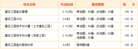 造价工程师考试科目有哪些？