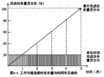 贾世龙监理《进度控制》知识点：横道图比较法