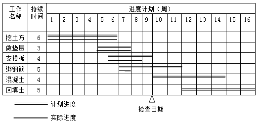 贾世龙监理《进度控制》知识点:横道图比较法