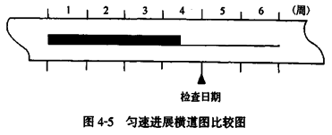 贾世龙监理《进度控制》知识点:横道图比较法