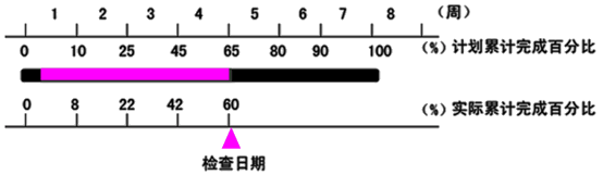 贾世龙监理《进度控制》知识点:横道图比较法