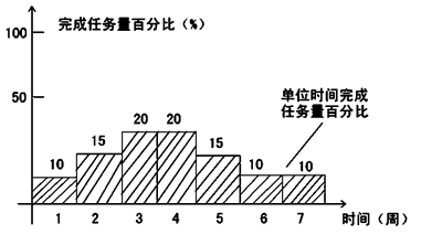 贾世龙监理《进度控制》知识点:横道图比较法