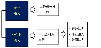 2017年一建《法规》高频考点:建设工程法人制度