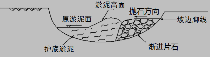 2017年一级建造师《公路工程》高频考点：软土地区路基施工