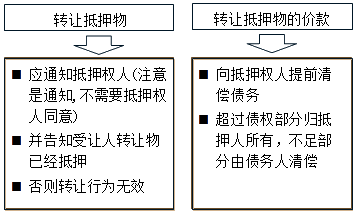 2017年一级建造师《法规》:抵押权