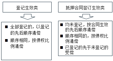 2017年一级建造师《法规》:抵押权