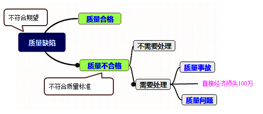 2017年一级建造师《项目管理》高频考点:工程质量问题