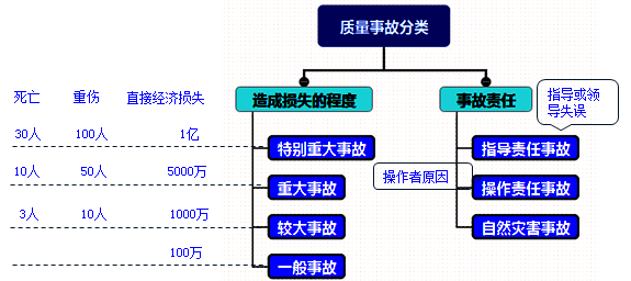 2017年一级建造师《项目管理》高频考点:工程质量问题