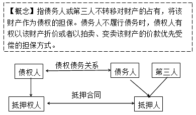 2017年一级建造师《法规》:抵押权