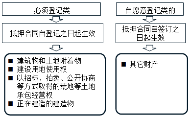 2017年一级建造师《法规》:抵押权