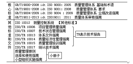 监理《质量控制》考点分析:ISO质量管理体系的内涵和构成