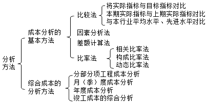 2017年一建《项目管理》高频考点：施工成本分析的方法