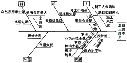 2017年一建《项目管理》高频考点：因果分析图法的基本原理