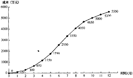 一建《项目管理》高频考点:施工进度编制施工成本计划的方法
