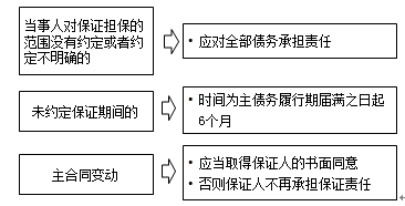 监理工程师《合同管理》知识点解析:保证